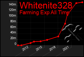 Total Graph of Whitenite328