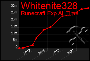 Total Graph of Whitenite328