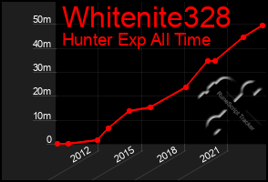 Total Graph of Whitenite328