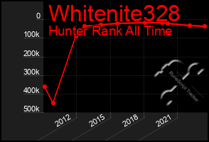 Total Graph of Whitenite328