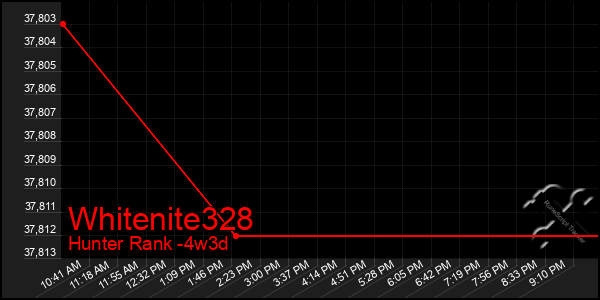 Last 31 Days Graph of Whitenite328