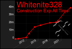 Total Graph of Whitenite328