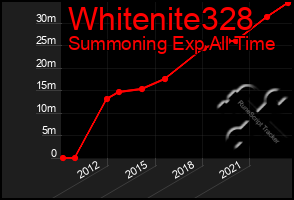 Total Graph of Whitenite328