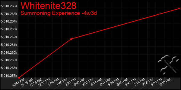 Last 31 Days Graph of Whitenite328