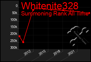 Total Graph of Whitenite328