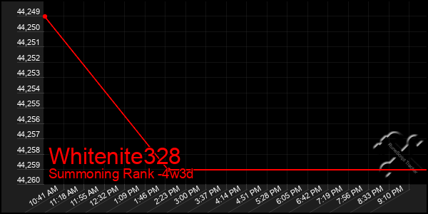 Last 31 Days Graph of Whitenite328