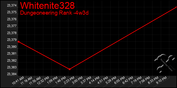 Last 31 Days Graph of Whitenite328
