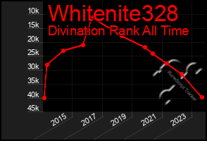 Total Graph of Whitenite328