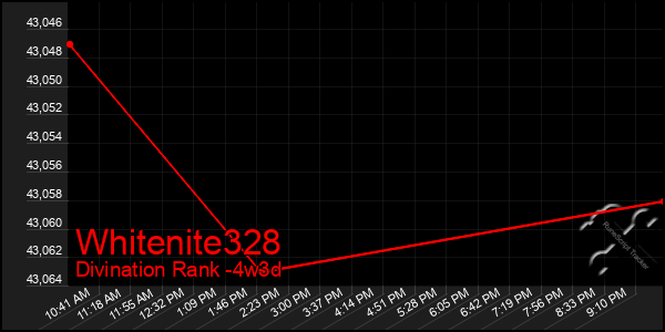 Last 31 Days Graph of Whitenite328
