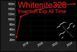 Total Graph of Whitenite328