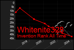 Total Graph of Whitenite328