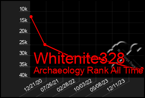 Total Graph of Whitenite328