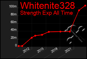 Total Graph of Whitenite328