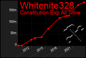 Total Graph of Whitenite328