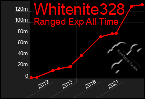 Total Graph of Whitenite328