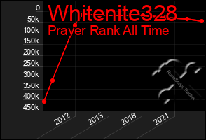 Total Graph of Whitenite328