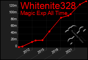 Total Graph of Whitenite328