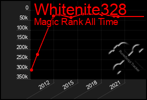 Total Graph of Whitenite328