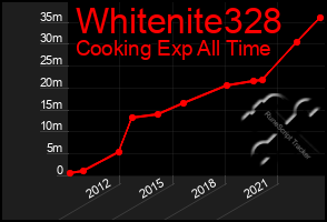 Total Graph of Whitenite328