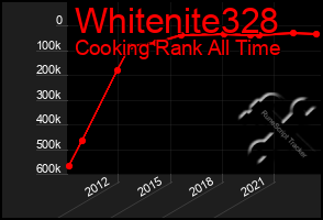 Total Graph of Whitenite328