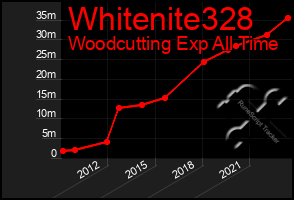 Total Graph of Whitenite328