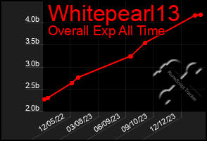 Total Graph of Whitepearl13