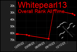 Total Graph of Whitepearl13