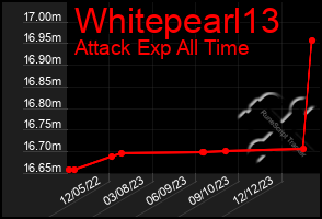 Total Graph of Whitepearl13