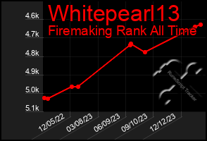 Total Graph of Whitepearl13