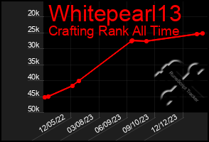 Total Graph of Whitepearl13