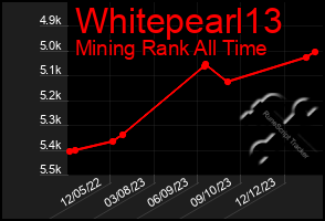 Total Graph of Whitepearl13