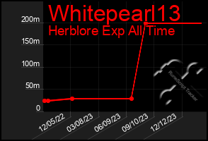 Total Graph of Whitepearl13