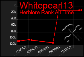 Total Graph of Whitepearl13