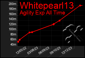 Total Graph of Whitepearl13