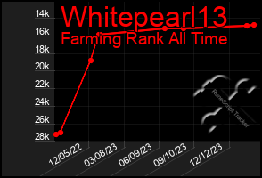 Total Graph of Whitepearl13