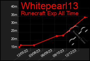 Total Graph of Whitepearl13