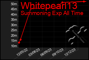 Total Graph of Whitepearl13