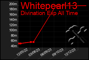 Total Graph of Whitepearl13