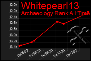 Total Graph of Whitepearl13