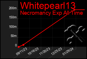 Total Graph of Whitepearl13