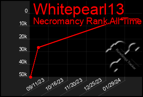 Total Graph of Whitepearl13