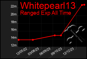 Total Graph of Whitepearl13