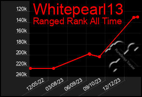 Total Graph of Whitepearl13