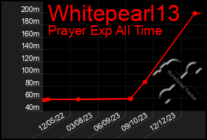 Total Graph of Whitepearl13