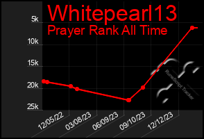 Total Graph of Whitepearl13