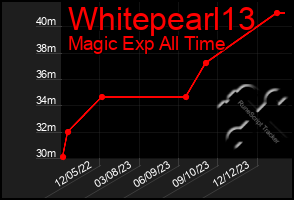 Total Graph of Whitepearl13