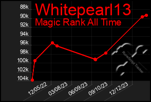 Total Graph of Whitepearl13