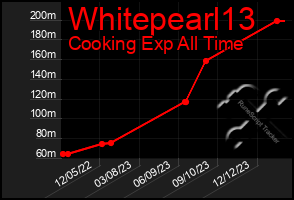 Total Graph of Whitepearl13