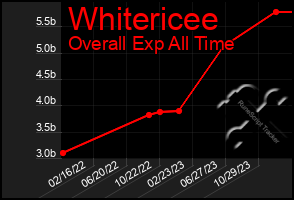 Total Graph of Whitericee