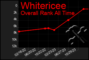 Total Graph of Whitericee